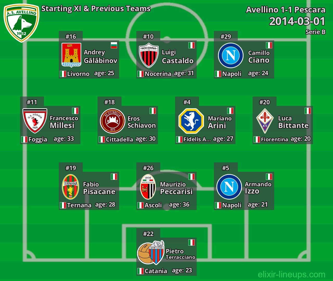 Avellino Starting XI & Previous Teams 2014-03-01