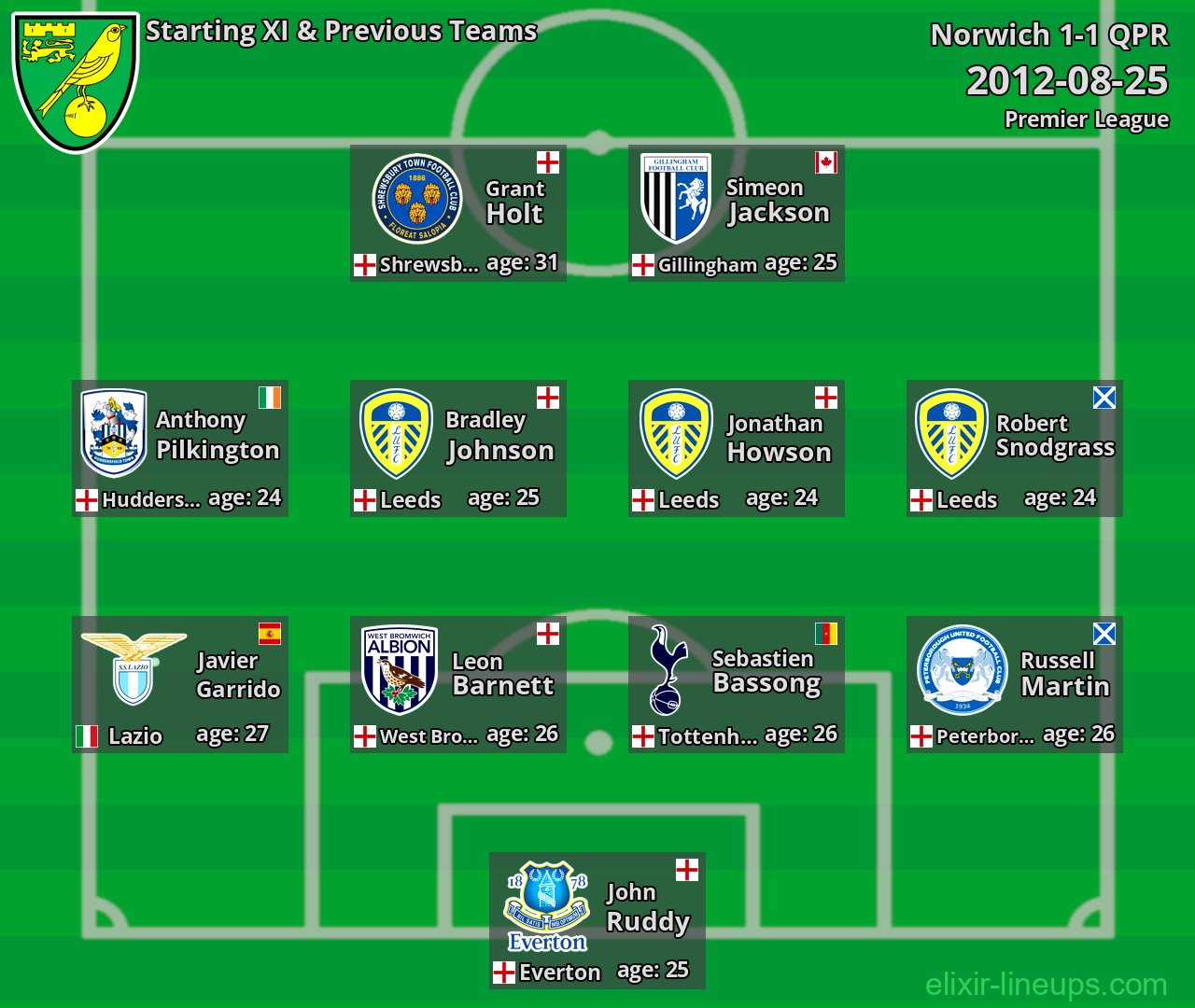 Norwich Starting XI & Previous Teams 2012-08-25