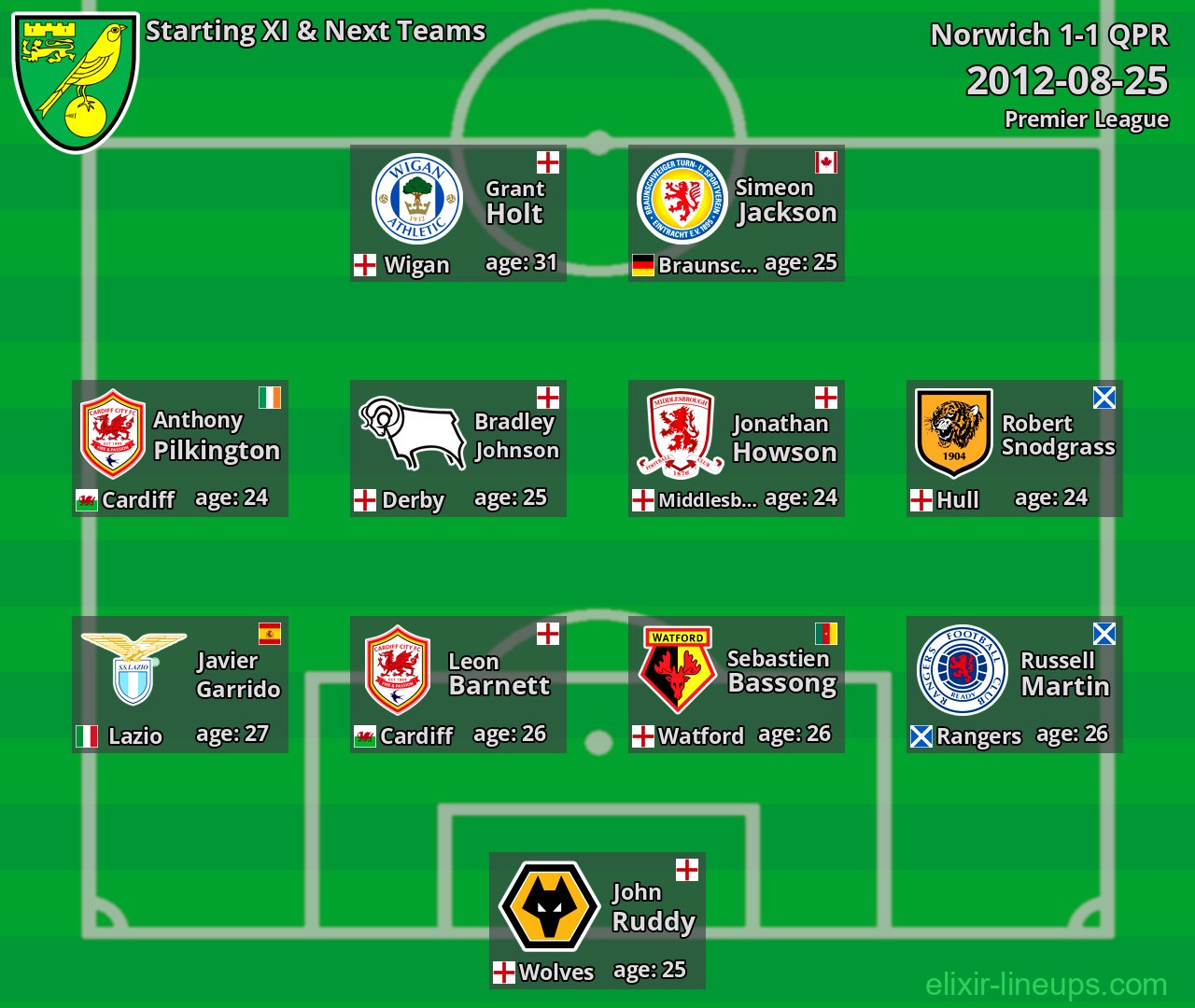 Norwich Starting XI & Next Teams 2012-08-25