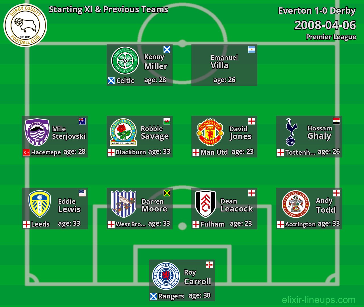 Derby Starting XI & Previous Teams 2008-04-06