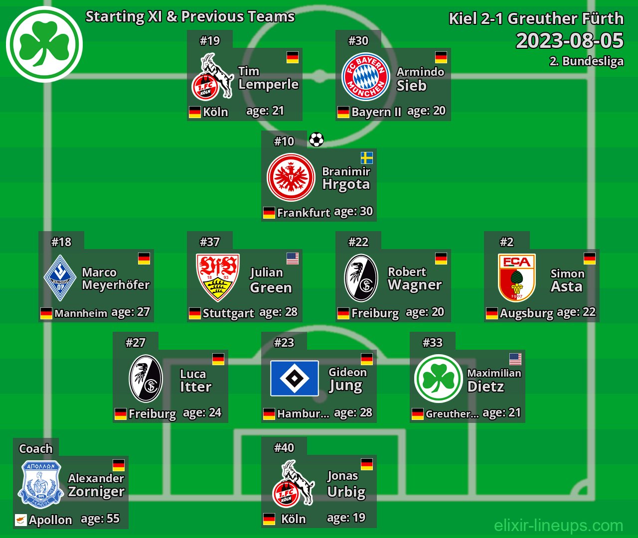 Greuther Fürth Starting XI & Previous Teams 2023-08-05