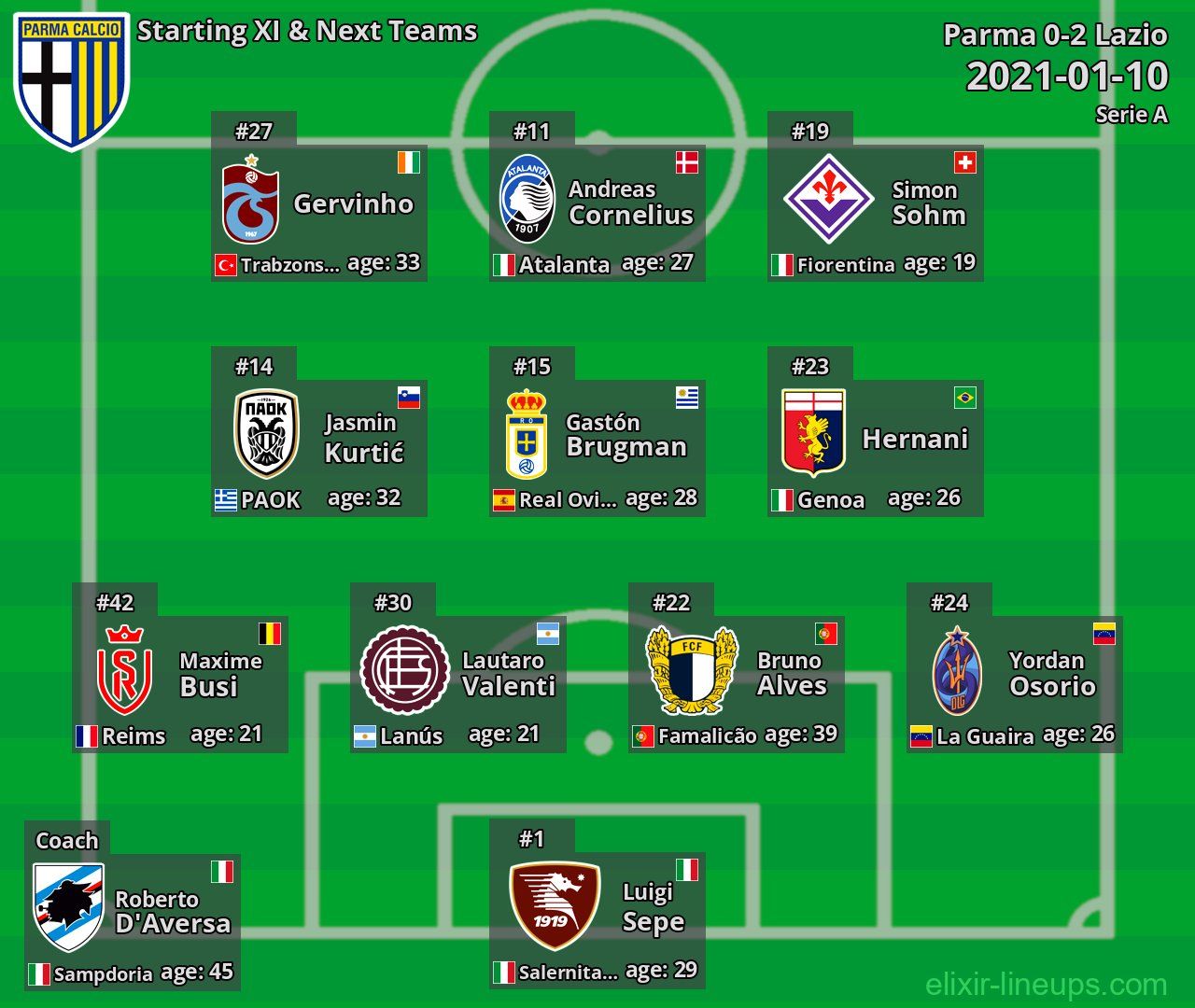 Parma Starting XI & Next Teams 2021-01-10