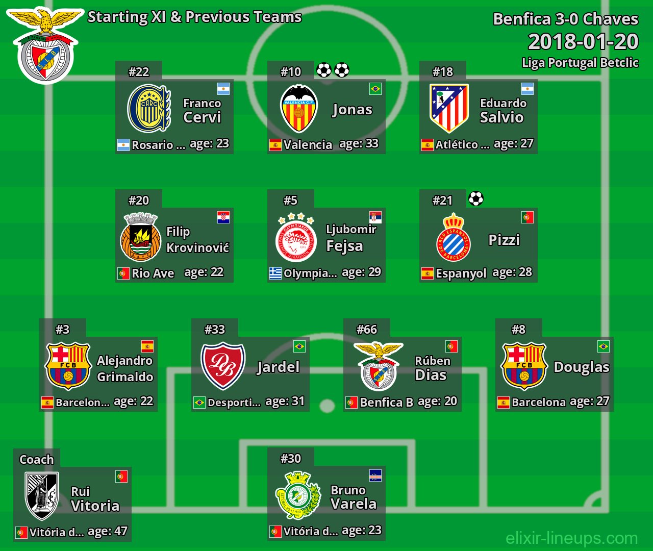 Benfica Starting XI & Previous Teams 2018-01-20