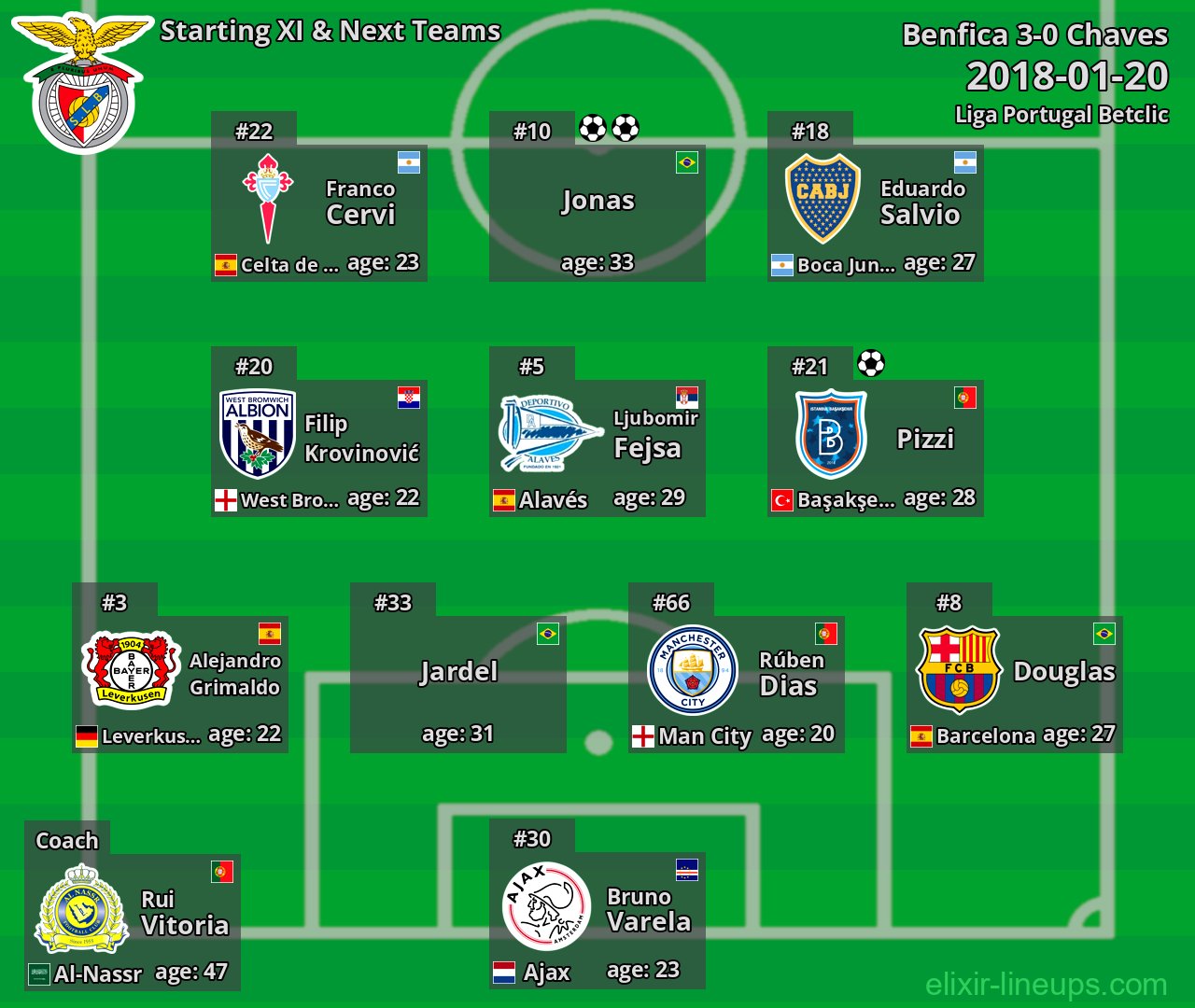 Benfica Starting XI & Next Teams 2018-01-20