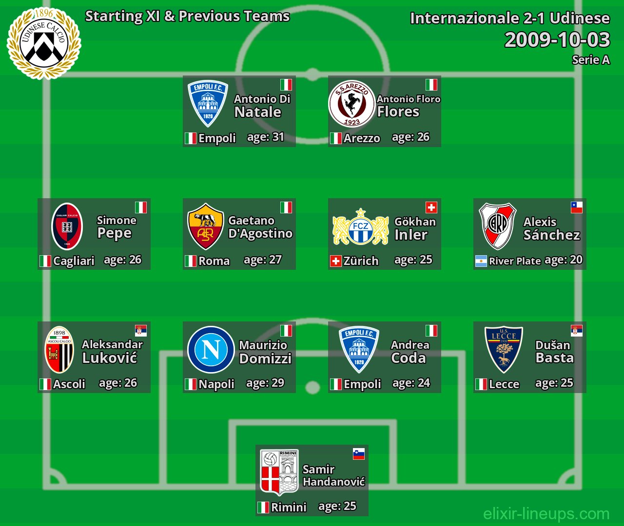 Udinese Starting XI & Previous Teams 2009-10-03