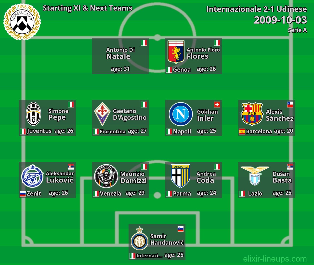 Udinese Starting XI & Next Teams 2009-10-03