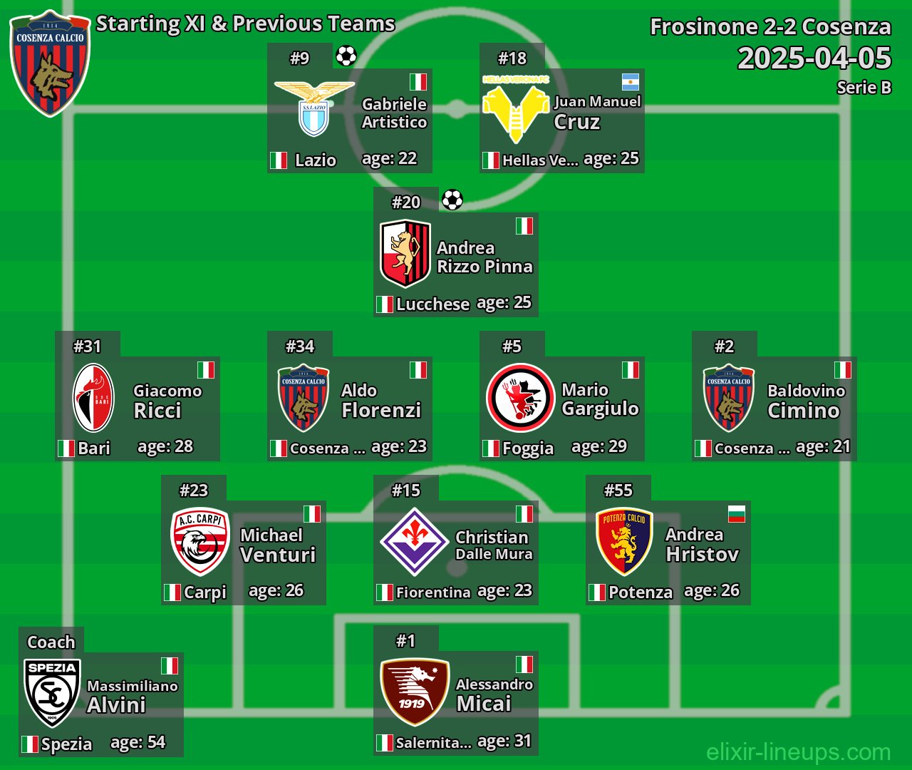 Cosenza Starting XI & Previous Teams 2025-04-05
