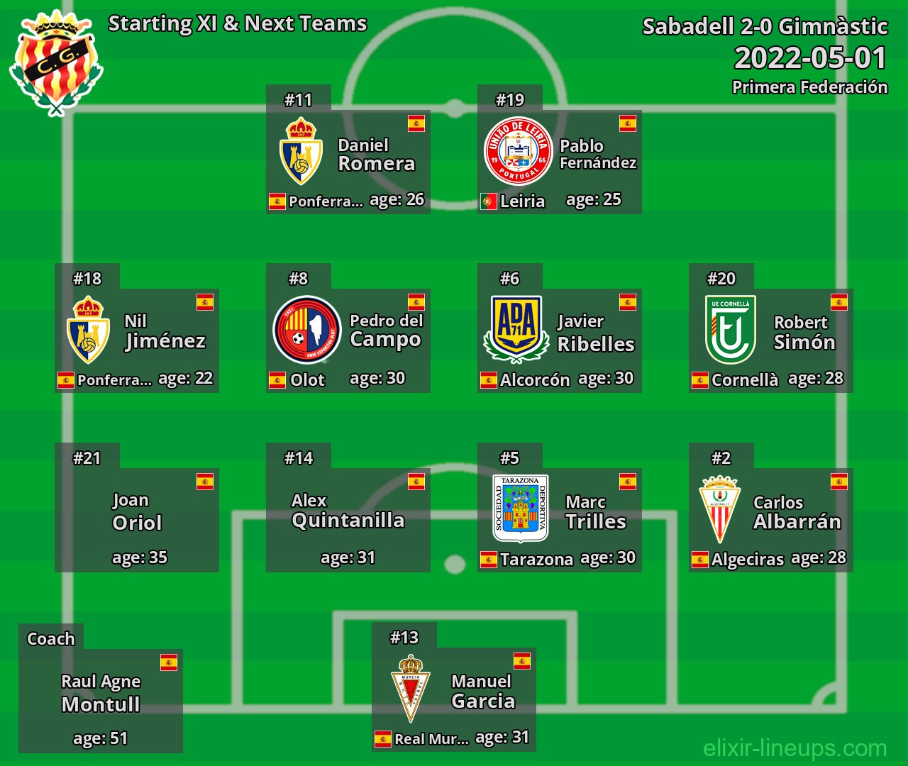 Gimnàstic Starting XI & Next Teams 2022-05-01