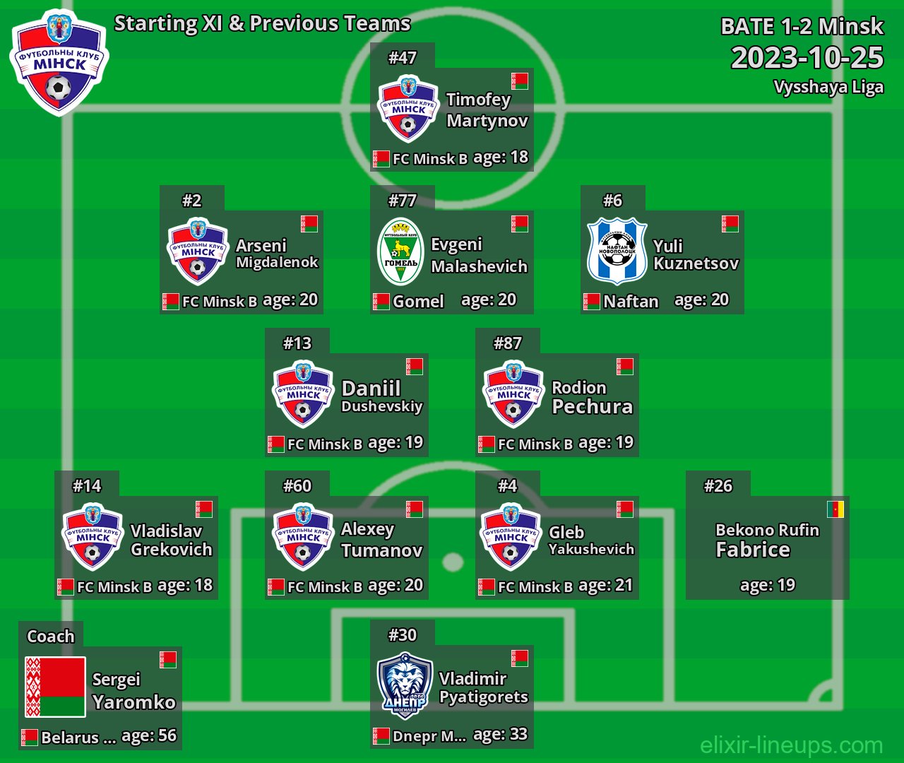 Minsk Starting XI & Previous Teams 2023-10-25