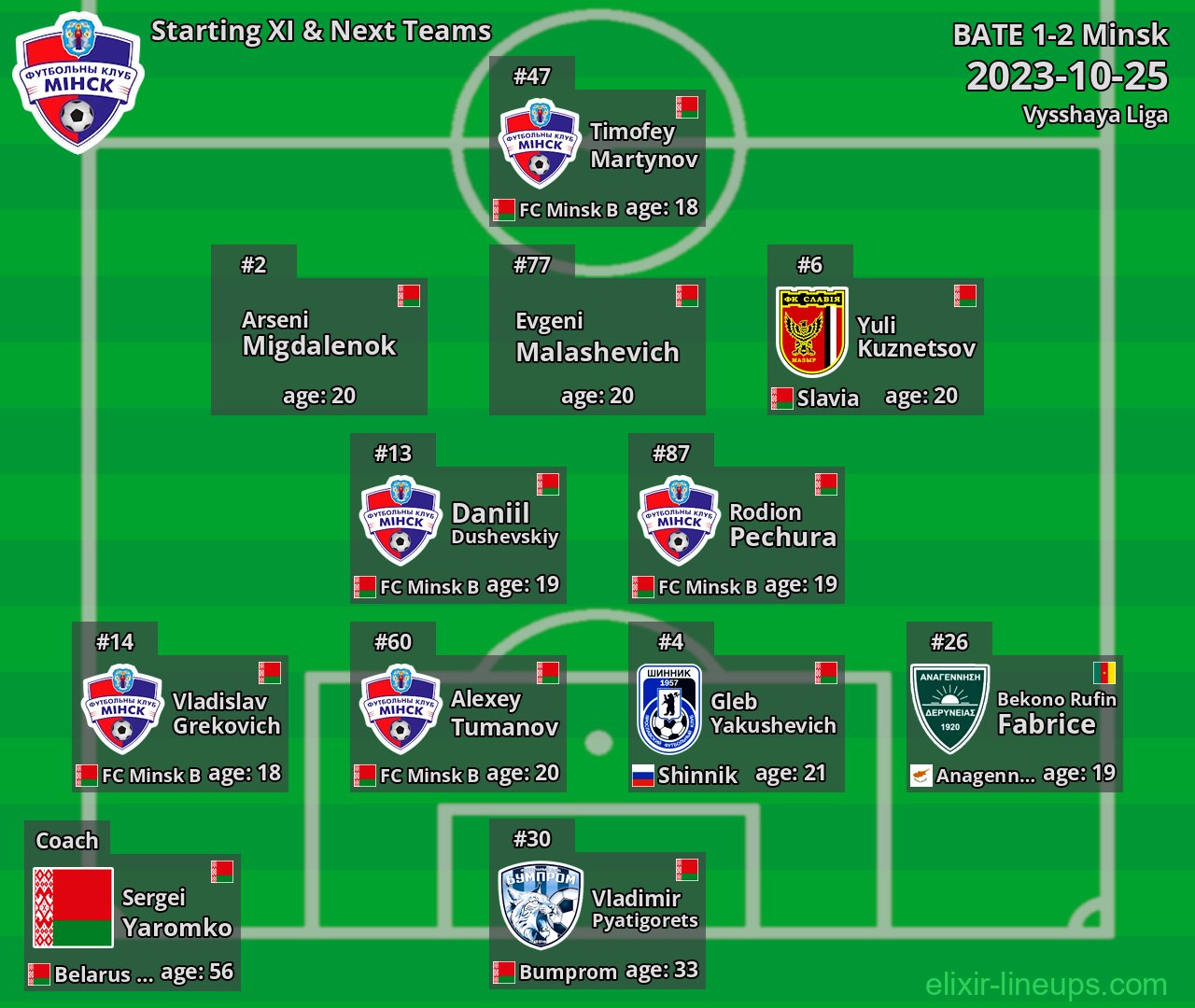 Minsk Starting XI & Next Teams 2023-10-25