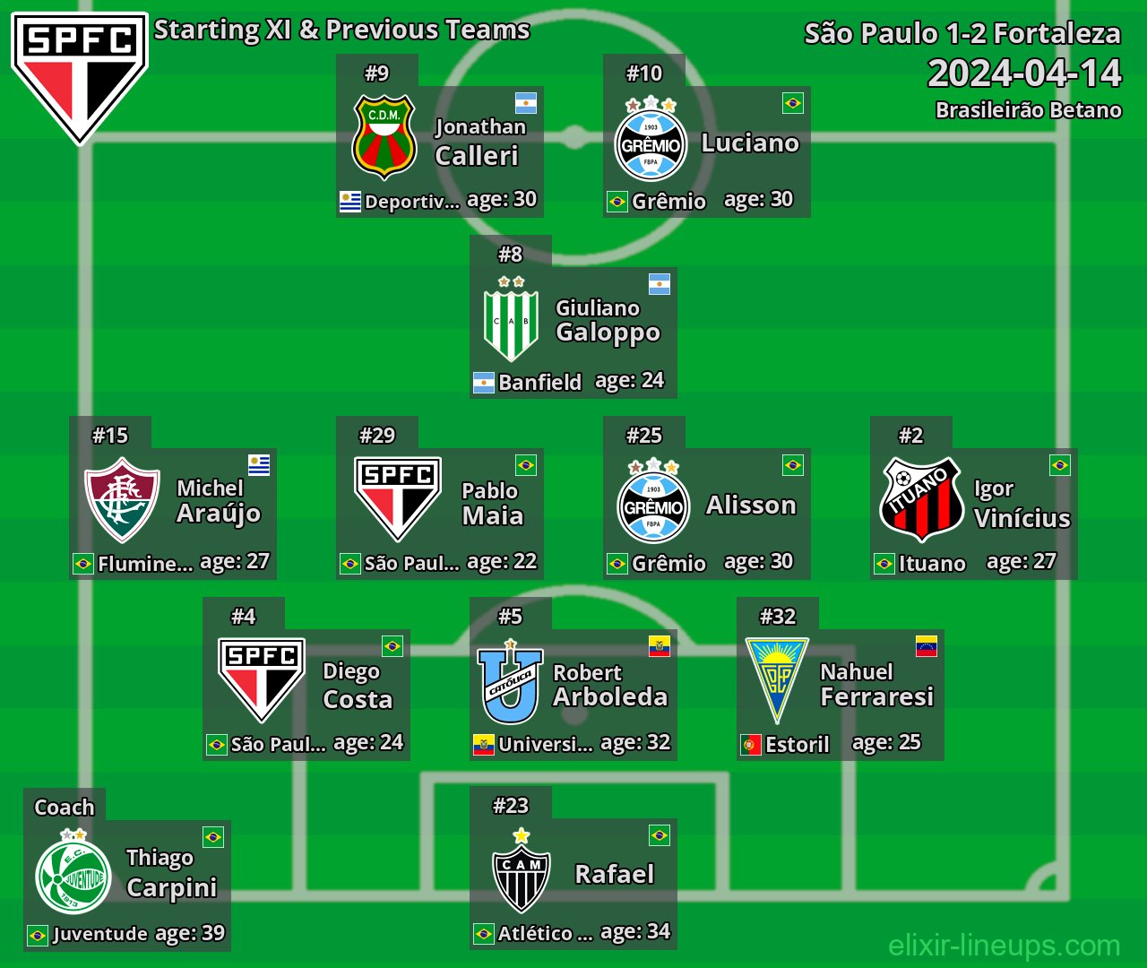 São Paulo Starting XI & Previous Teams 2024-04-14