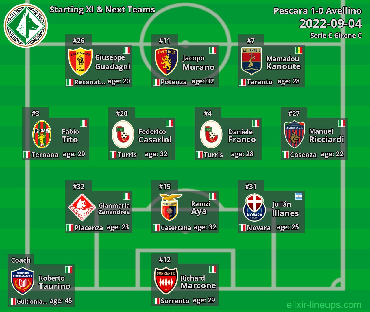 Avellino Starting XI & Next Teams 2022-09-04
