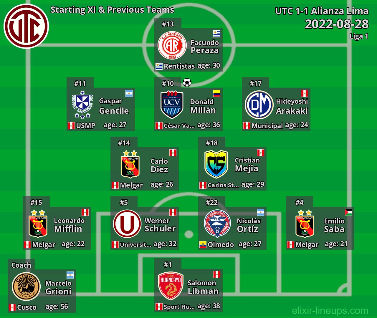 UTC Starting XI & Previous Teams 2022-08-28