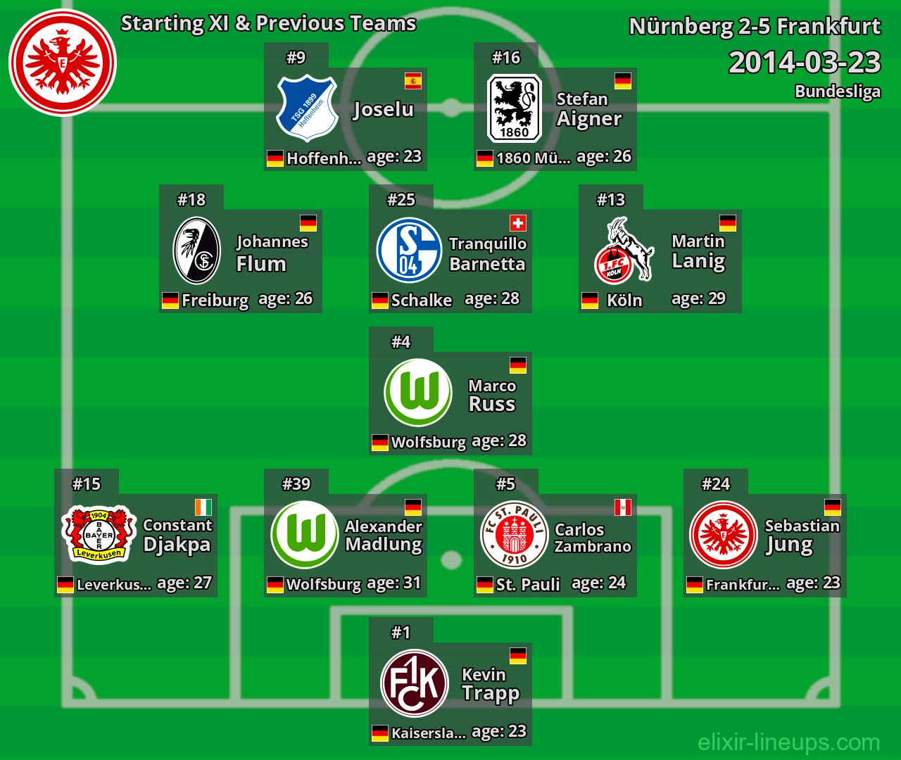 Frankfurt Starting XI & Previous Teams 2014-03-23
