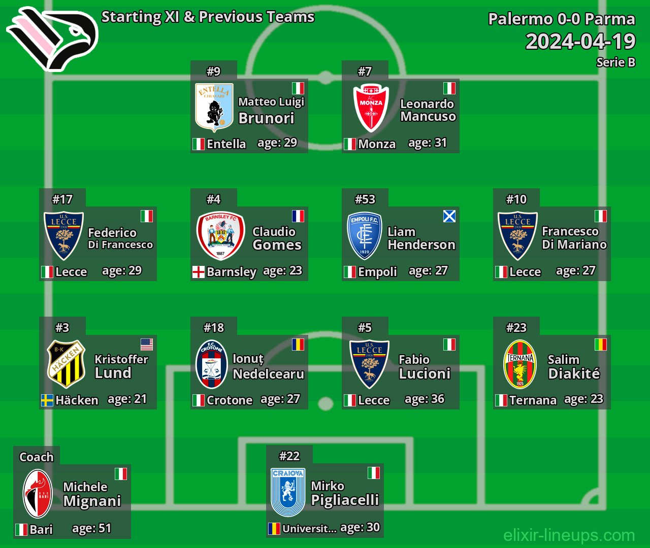 Palermo Starting XI & Previous Teams 2024-04-19