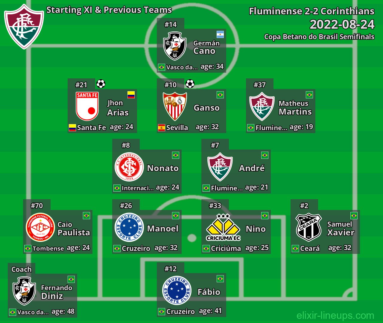 Fluminense Starting XI & Previous Teams 2022-08-24