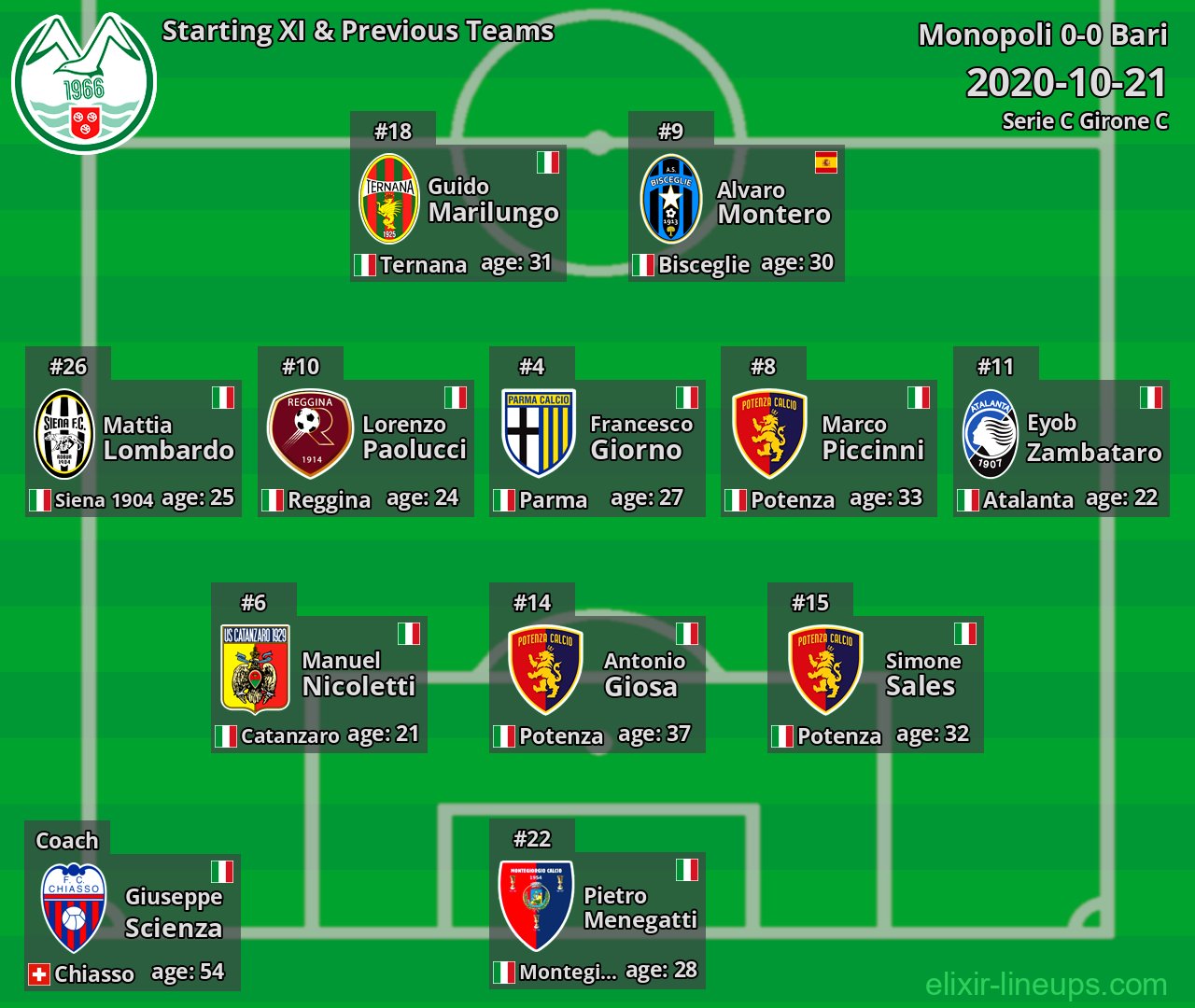 Monopoli Starting XI & Previous Teams 2020-10-21
