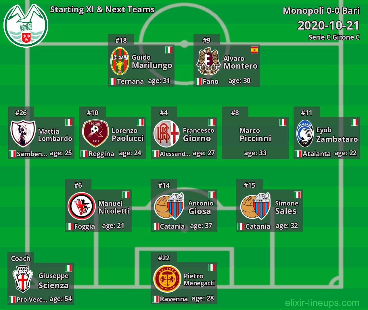 Monopoli Starting XI & Next Teams 2020-10-21