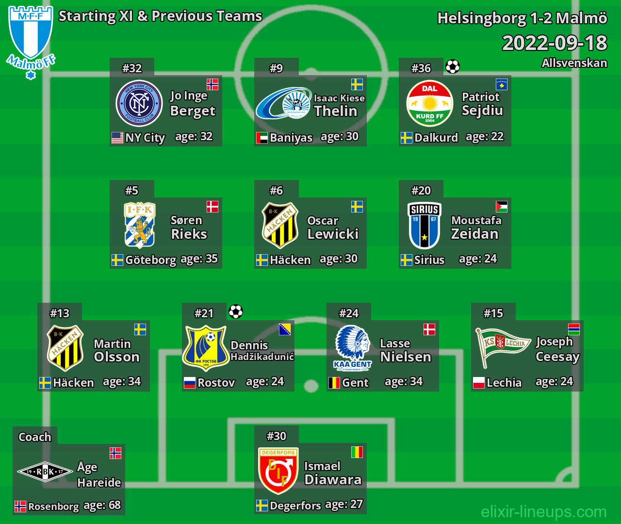 Malmö Starting XI & Previous Teams 2022-09-18