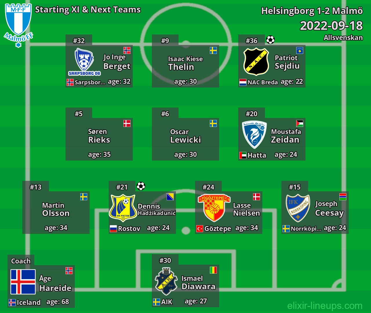 Malmö Starting XI & Next Teams 2022-09-18
