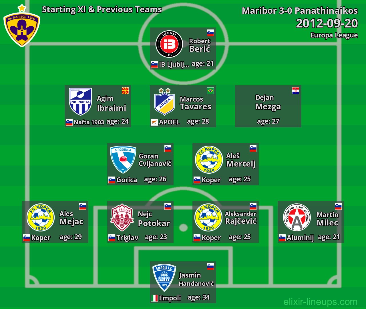 Maribor Starting XI & Previous Teams 2012-09-20