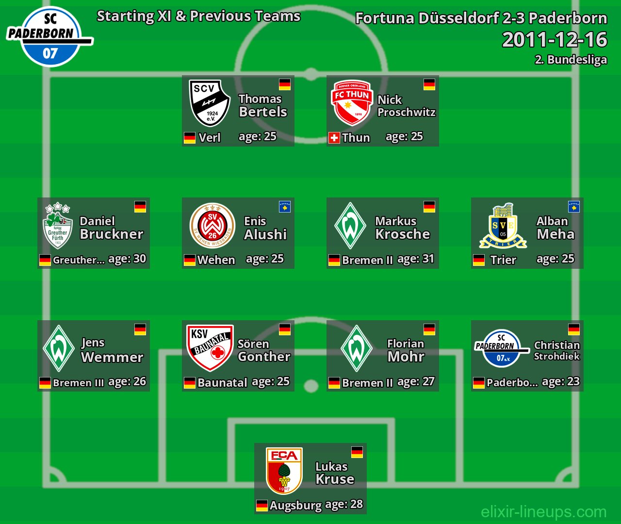 Paderborn Starting XI & Previous Teams 2011-12-16