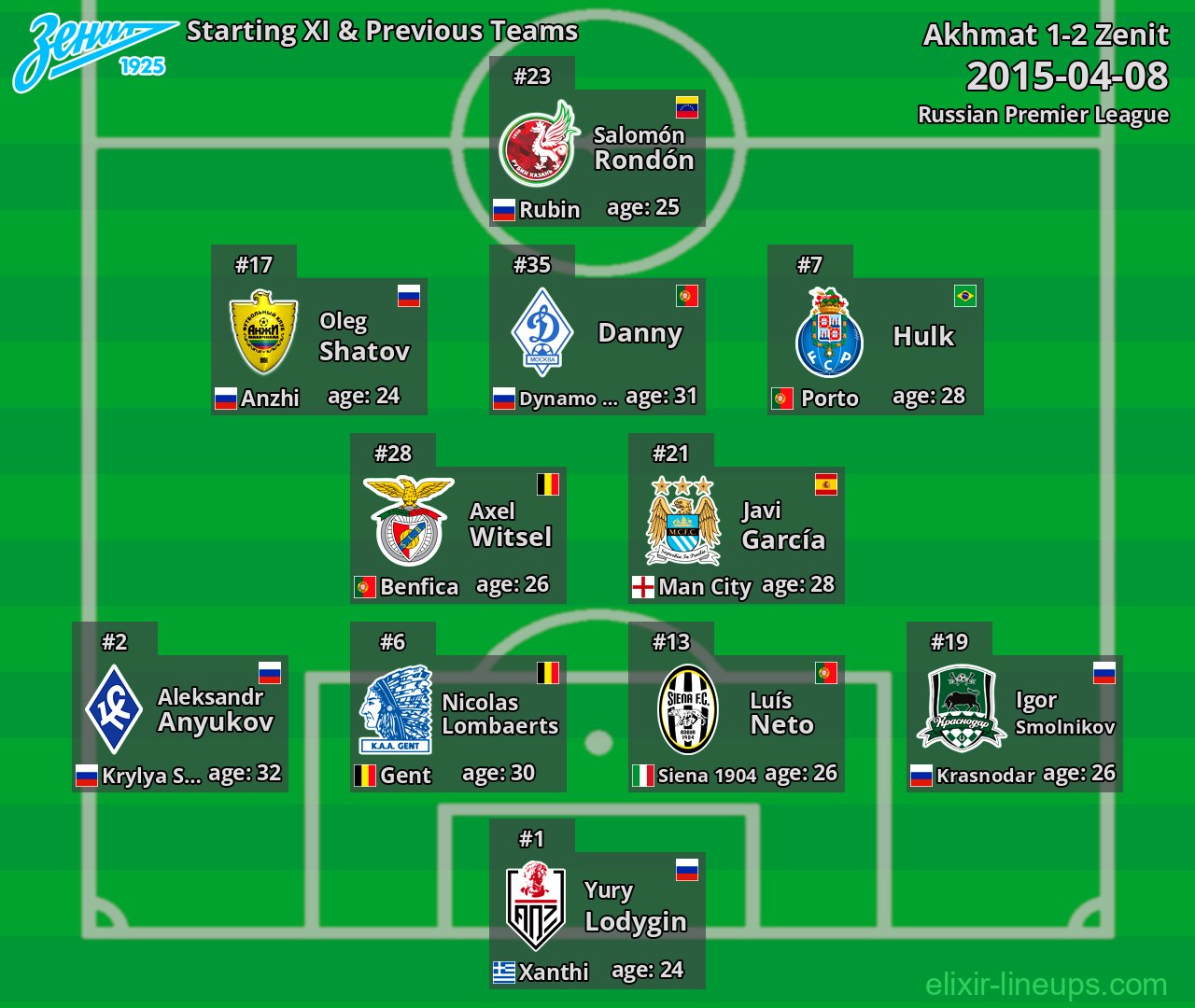 Zenit Starting XI & Previous Teams 2015-04-08