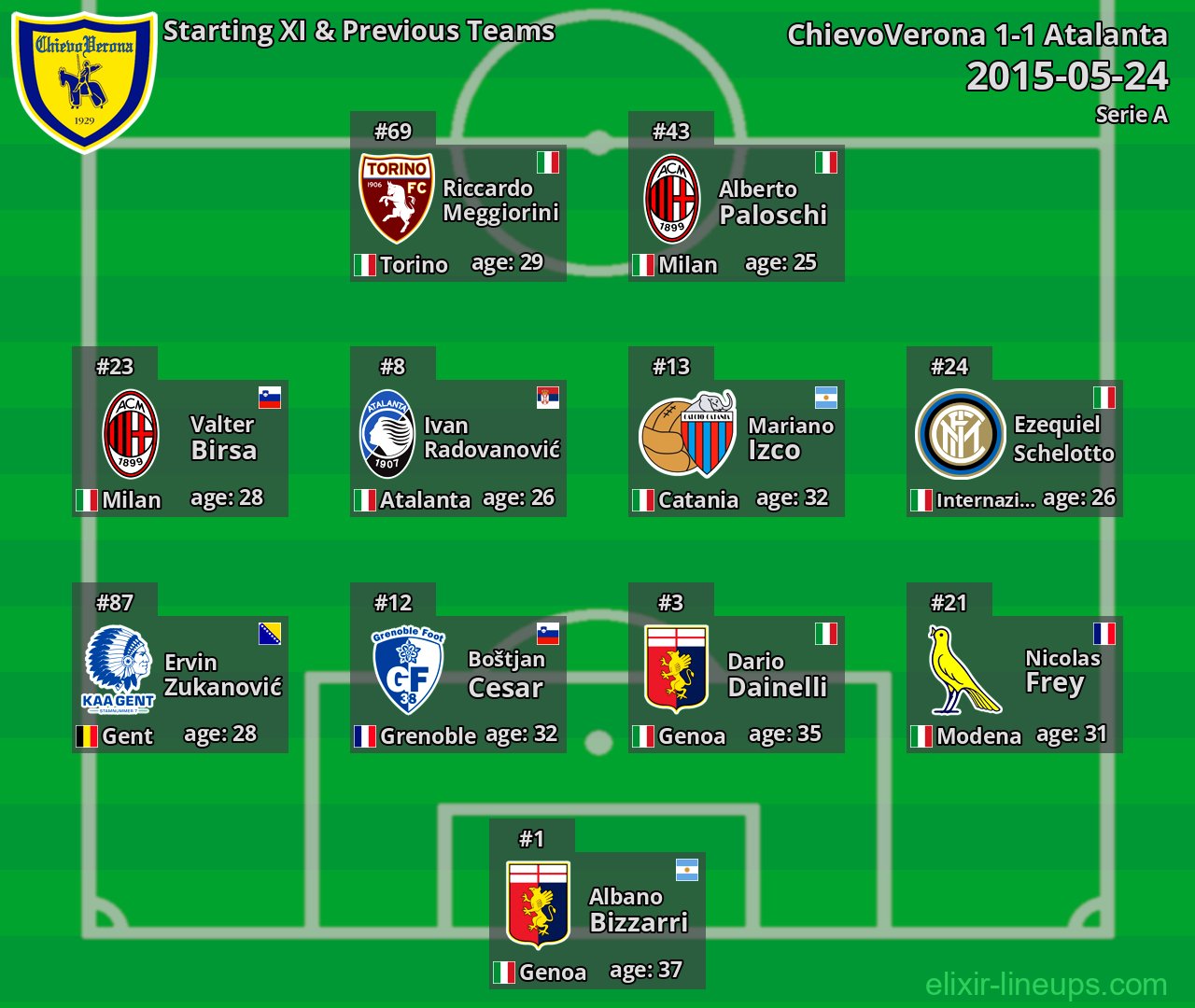 ChievoVerona Starting XI & Previous Teams 2015-05-24