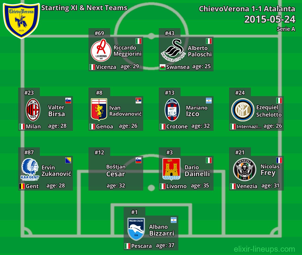 ChievoVerona Starting XI & Next Teams 2015-05-24