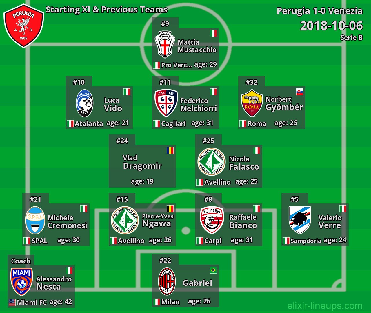 Perugia Starting XI & Previous Teams 2018-10-06