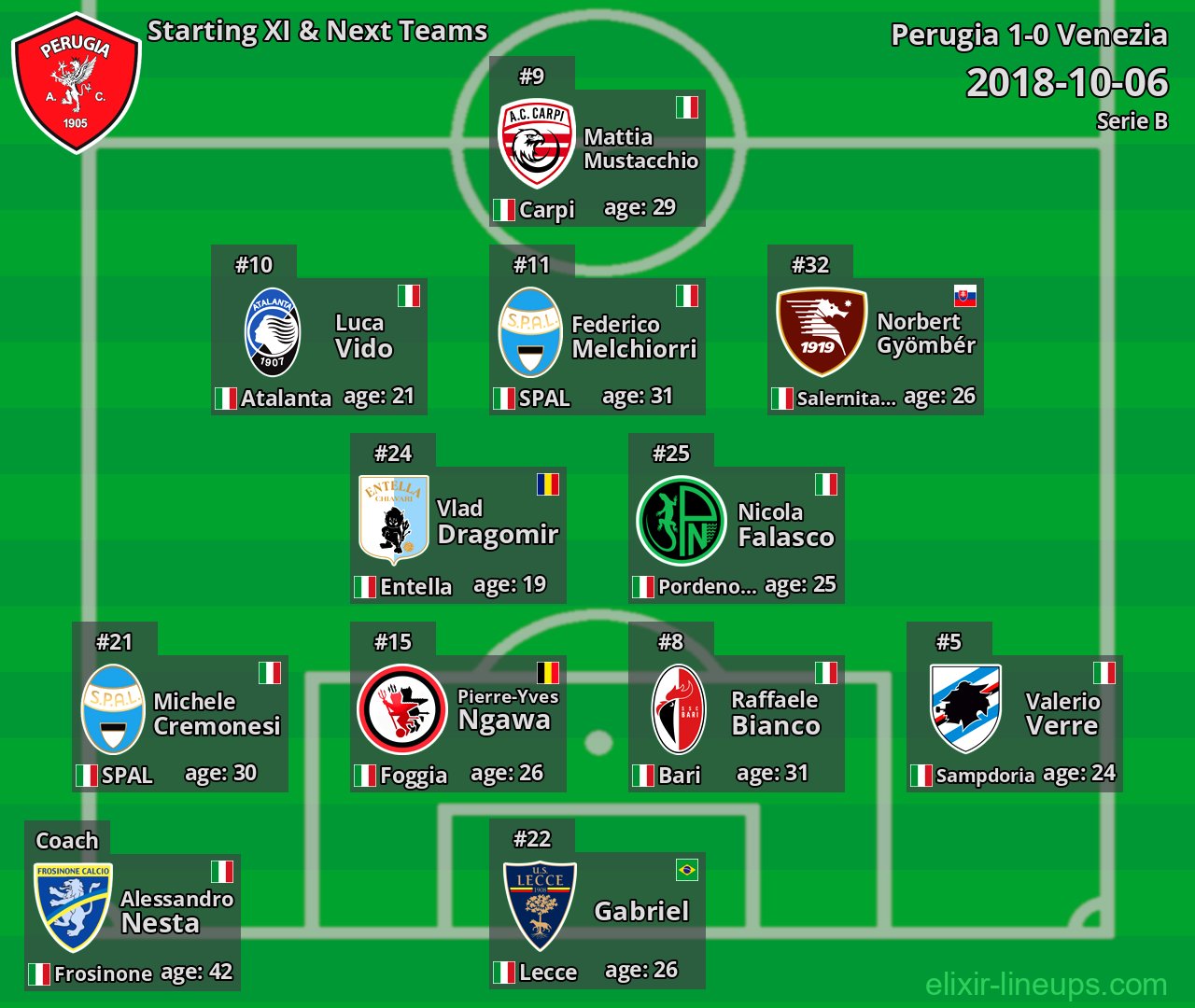 Perugia Starting XI & Next Teams 2018-10-06