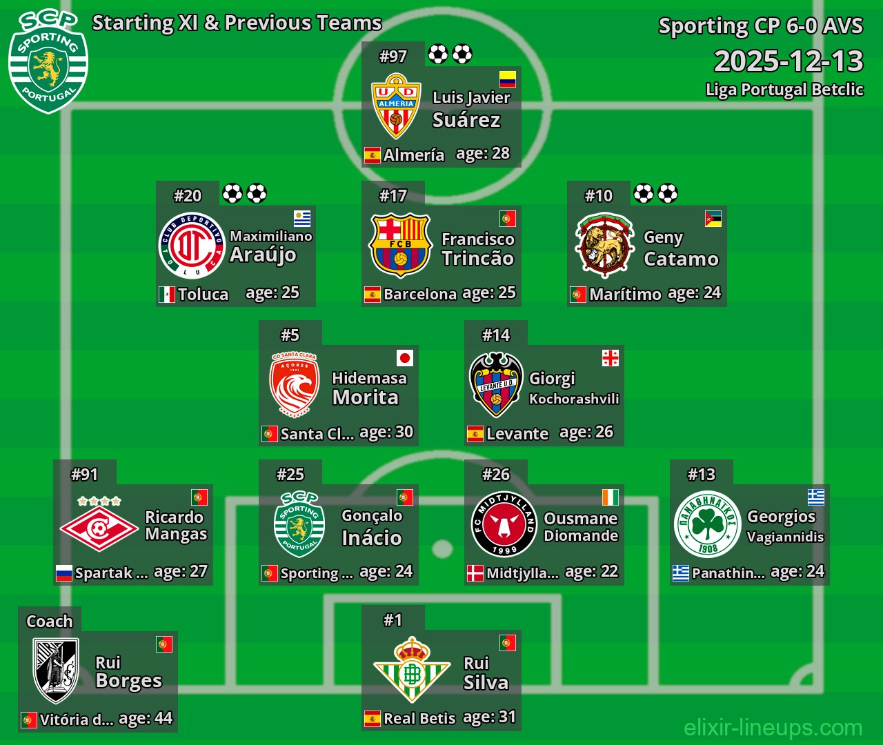 Sporting CP Starting XI & Previous Teams 2025-12-13