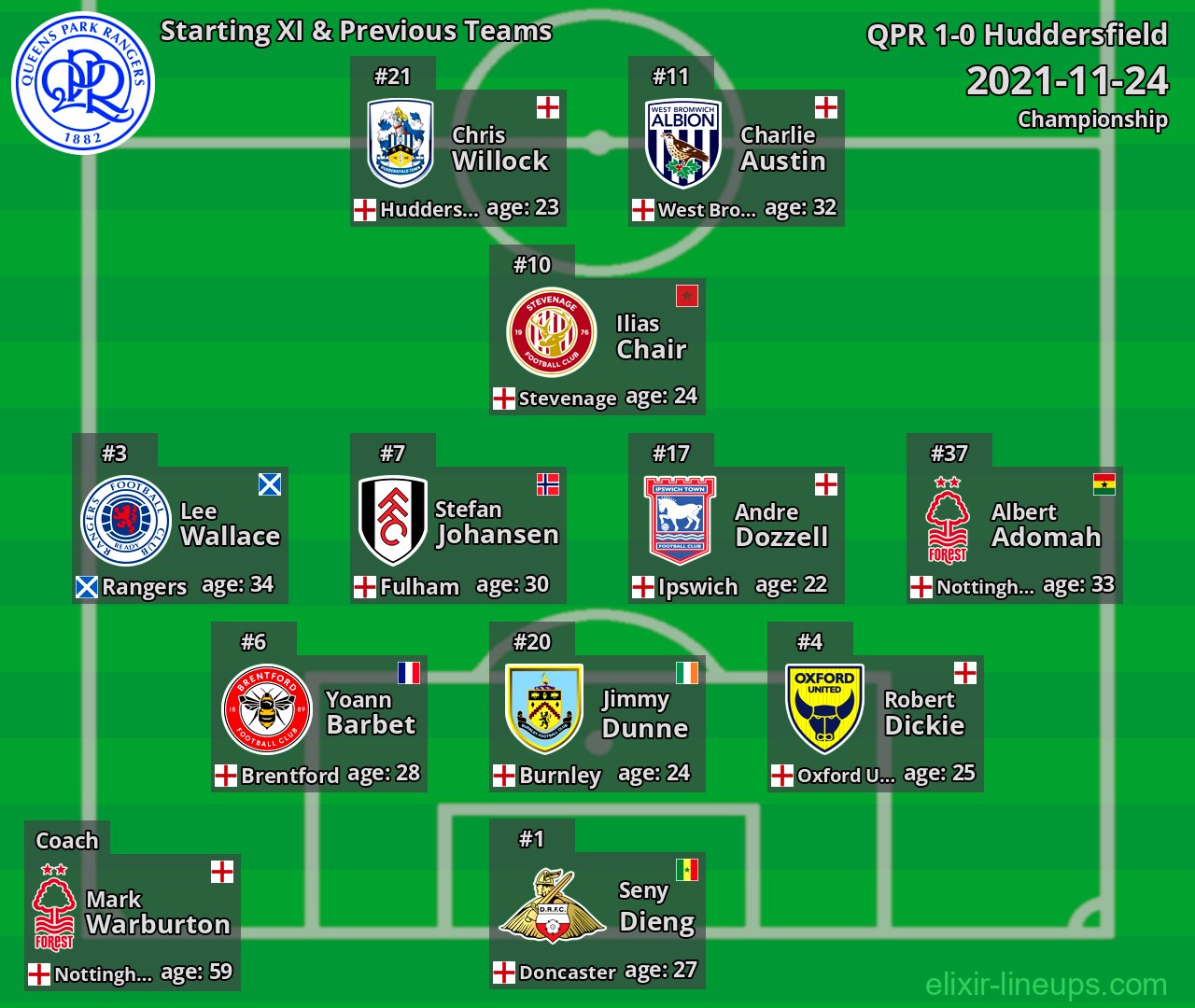 QPR Starting XI & Previous Teams 2021-11-24