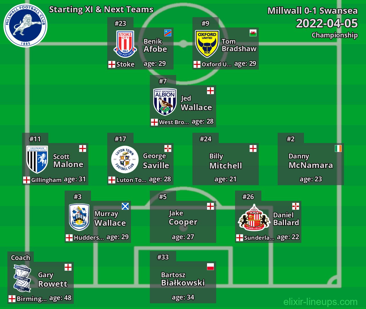 Millwall Starting XI & Next Teams 2022-04-05