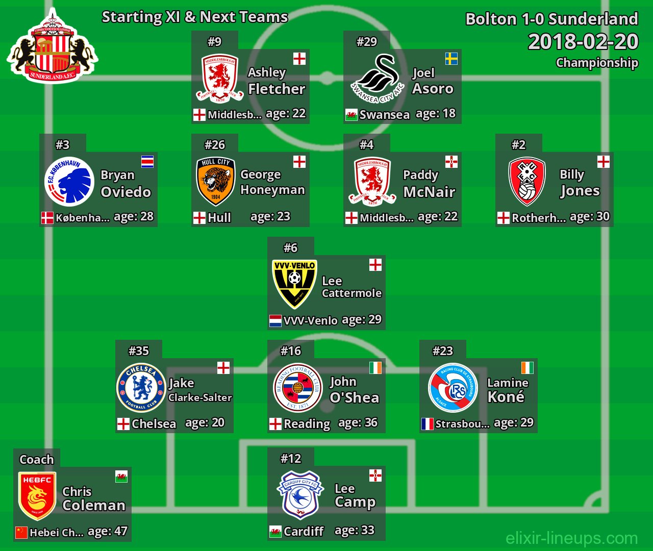 Sunderland Starting XI & Next Teams 2018-02-20