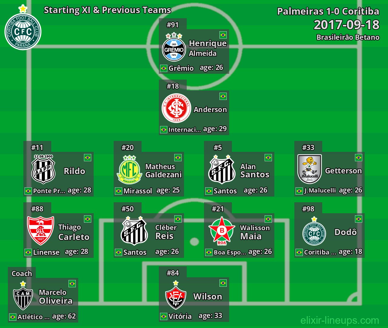 Coritiba Starting XI & Previous Teams 2017-09-18