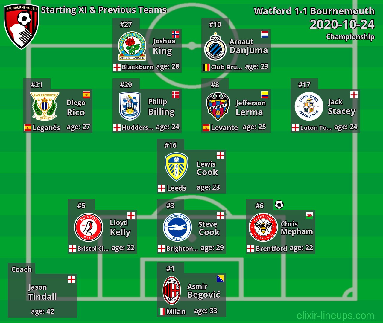 Bournemouth Starting XI & Previous Teams 2020-10-24