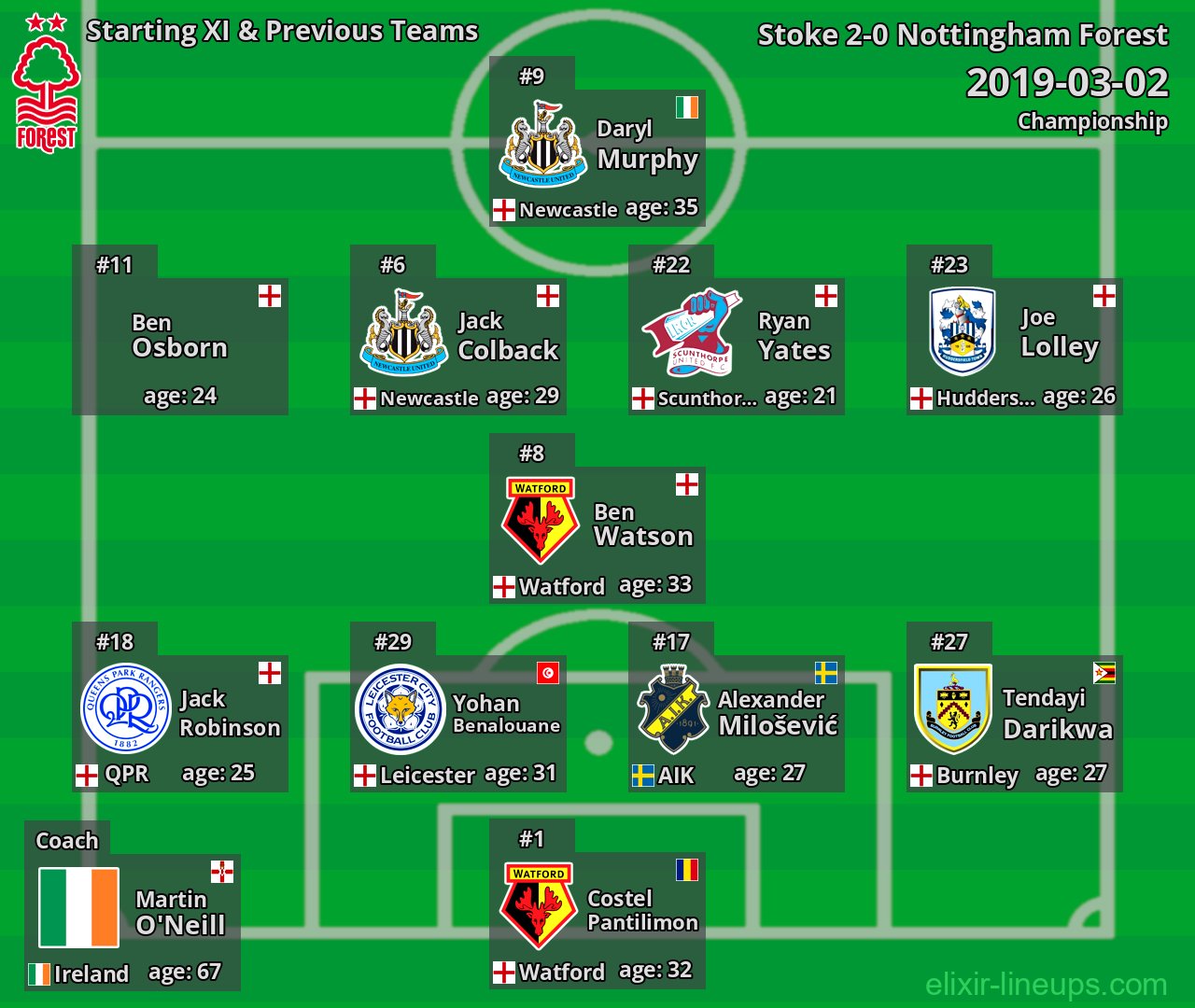 Nottingham Forest Starting XI & Previous Teams 2019-03-02