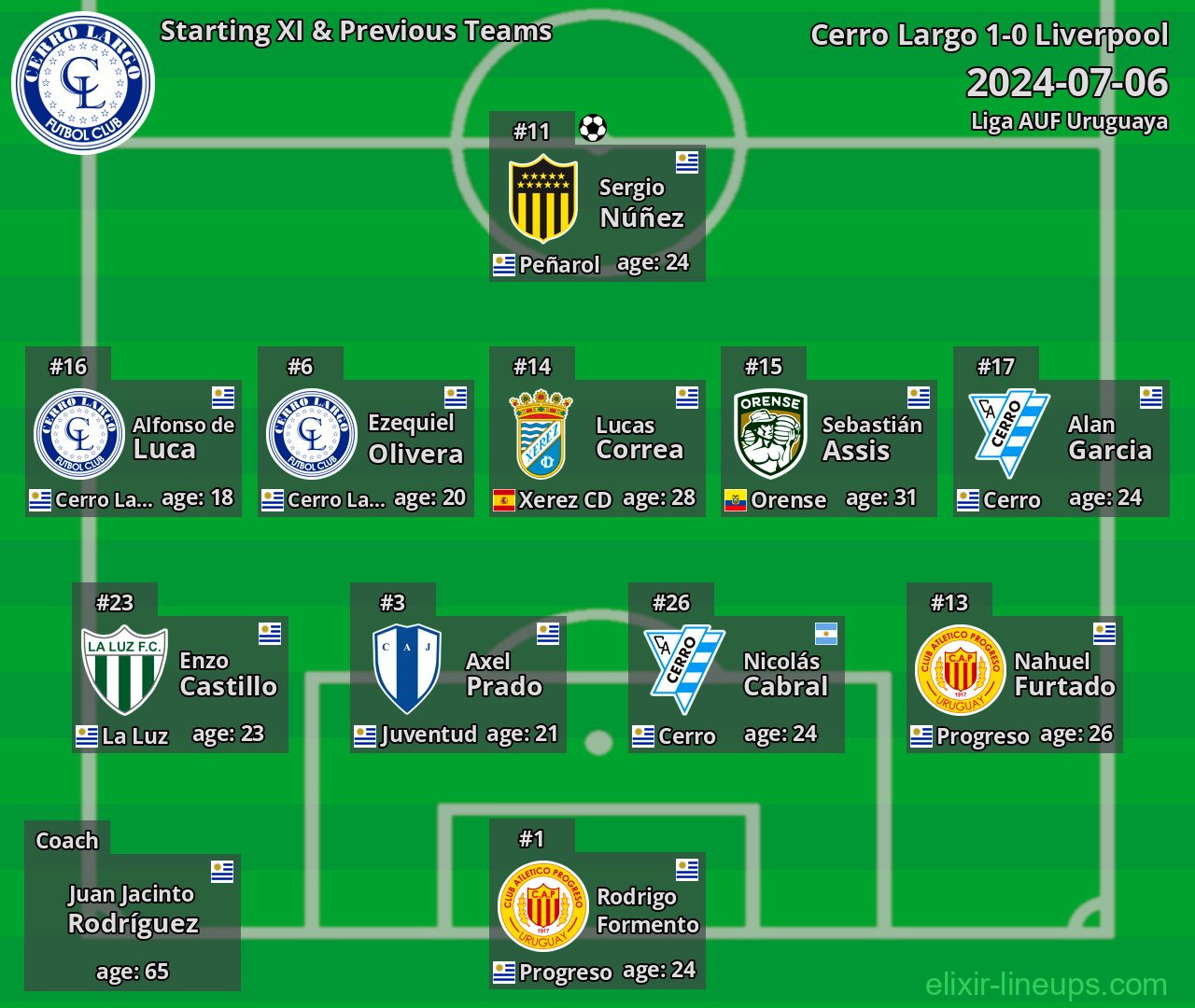 Cerro Largo Starting XI & Previous Teams 2024-07-06
