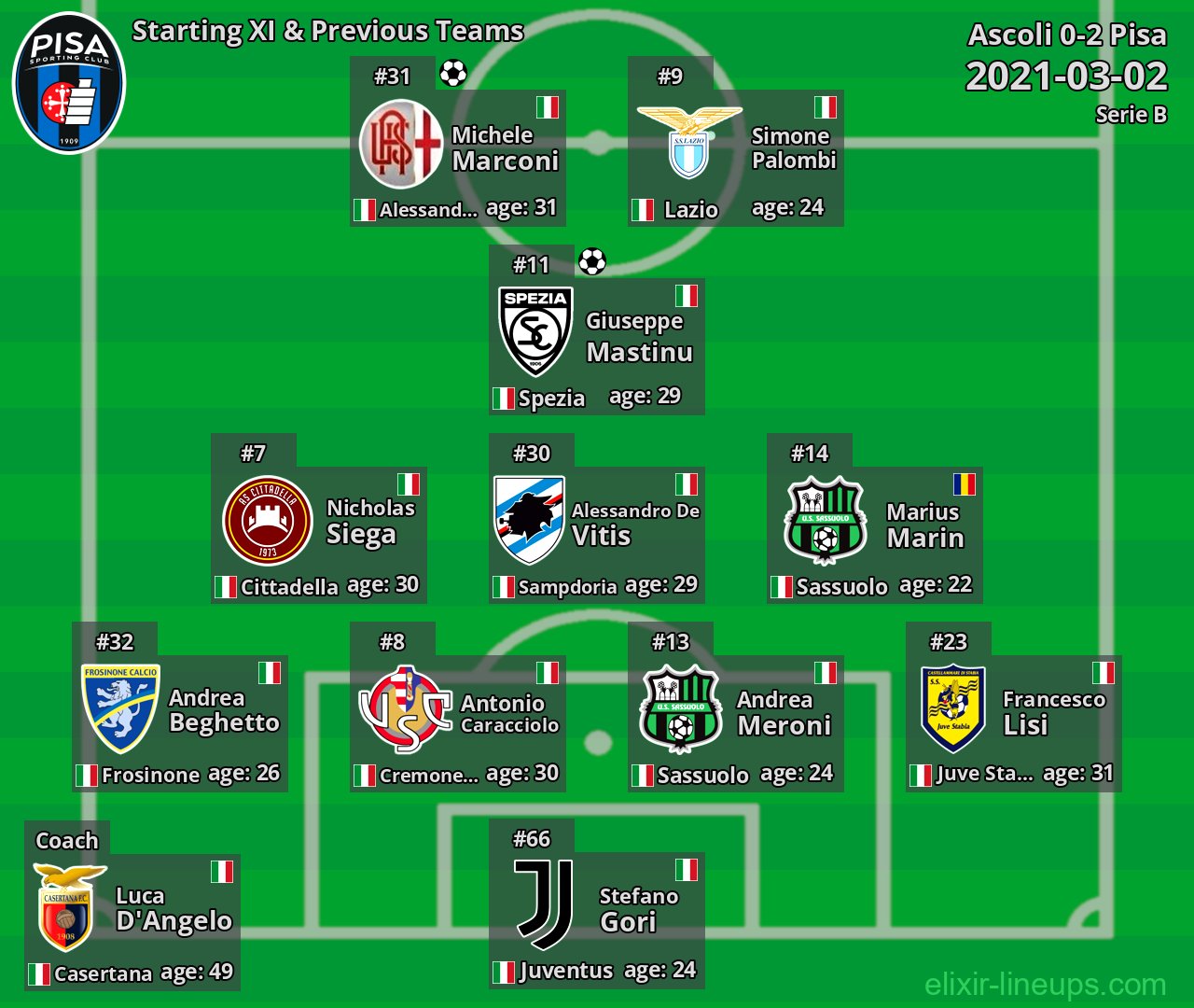 Pisa Starting XI & Previous Teams 2021-03-02
