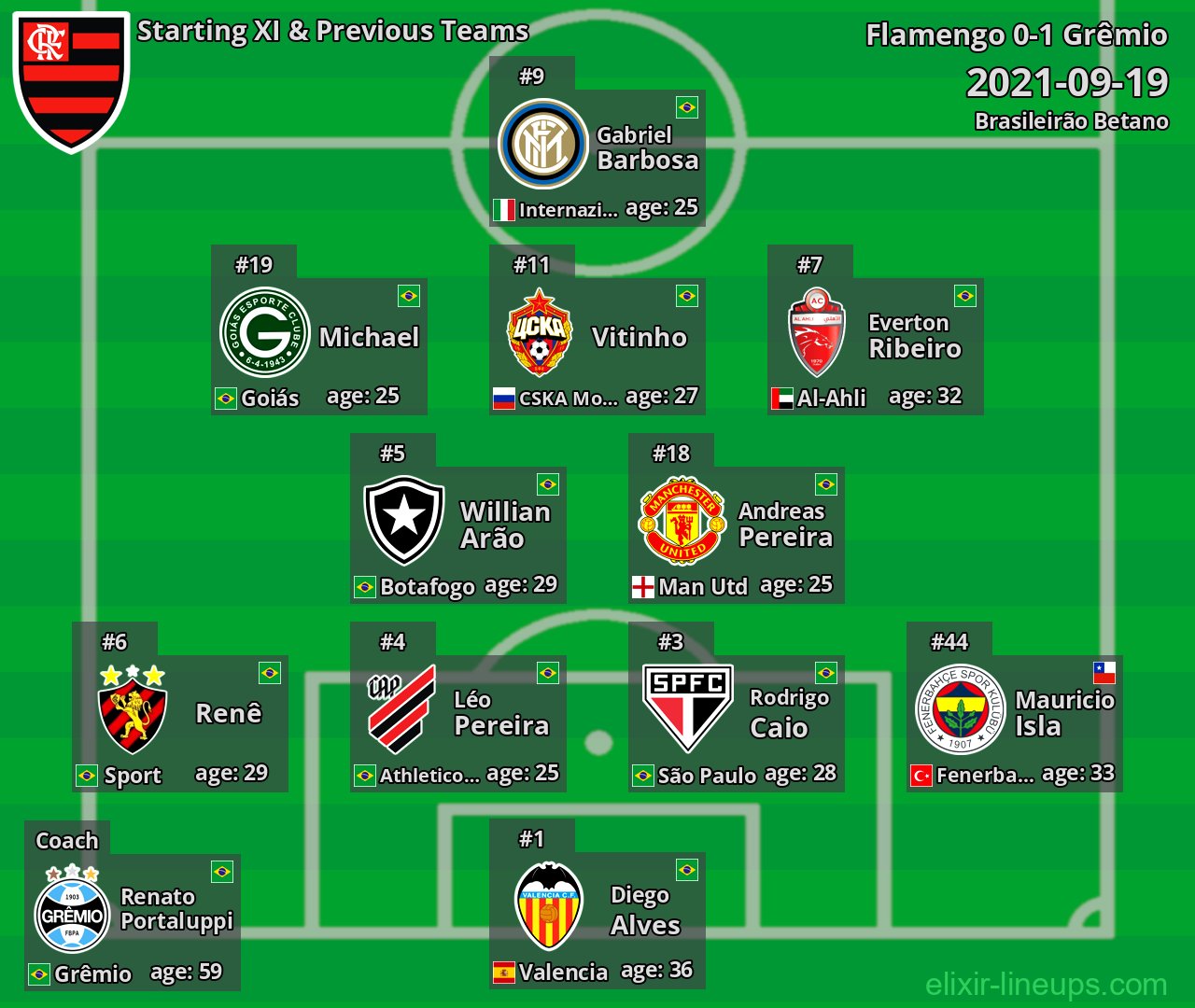 Flamengo Starting XI & Previous Teams 2021-09-19