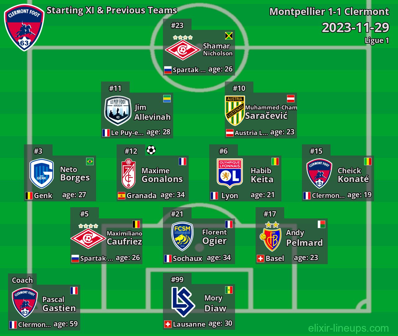 Clermont Starting XI & Previous Teams 2023-11-29