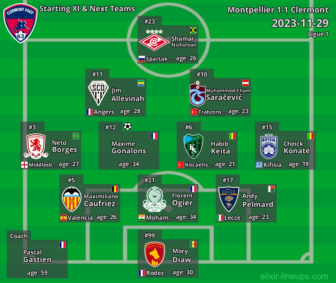 Clermont Starting XI & Next Teams 2023-11-29