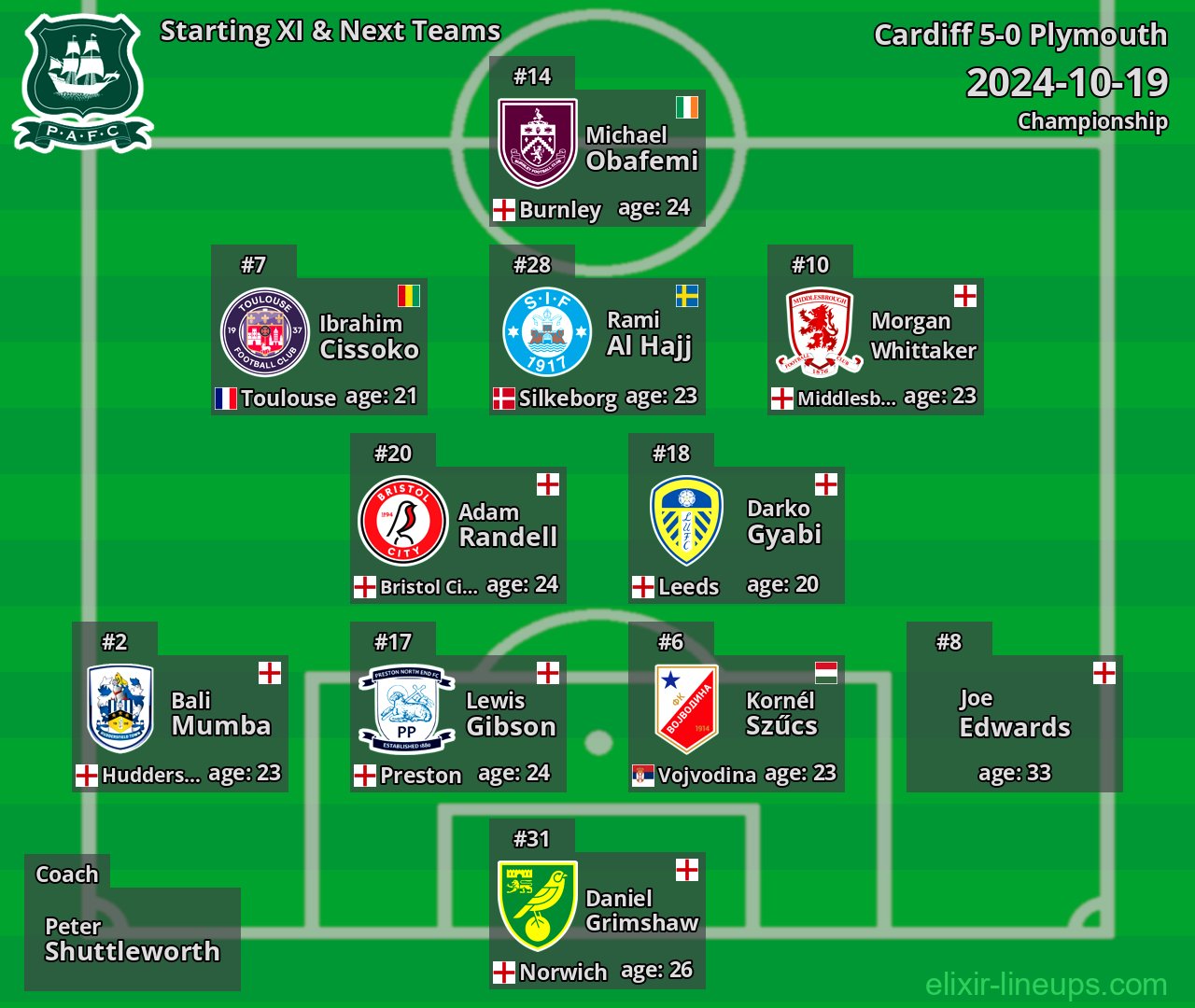 Plymouth Starting XI & Next Teams 2024-10-19