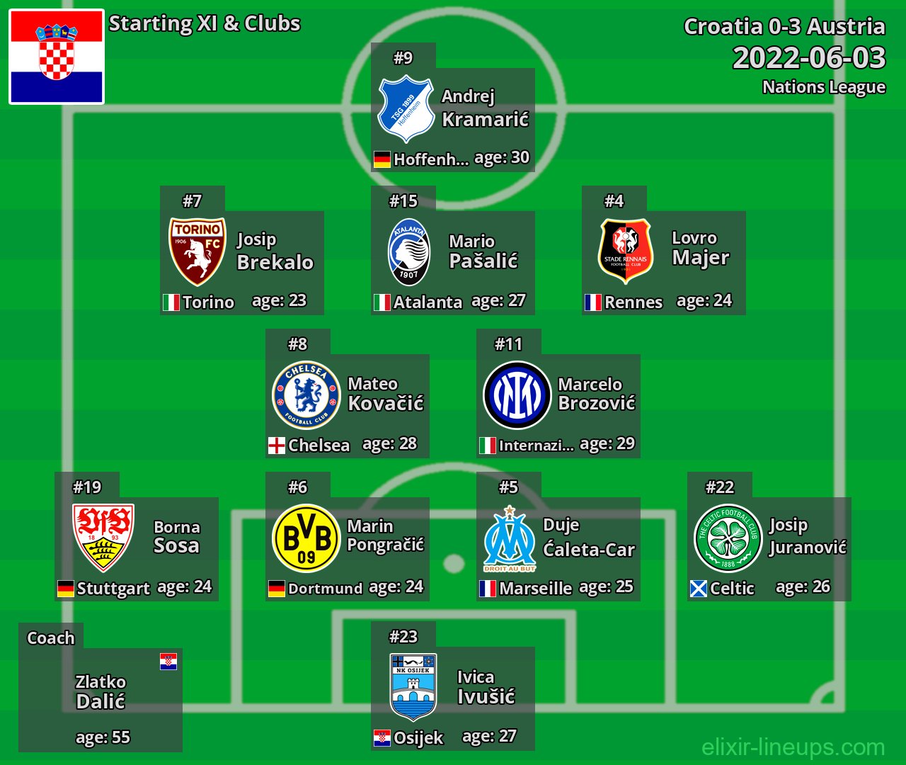 Croatia Starting XI 2022-06-03