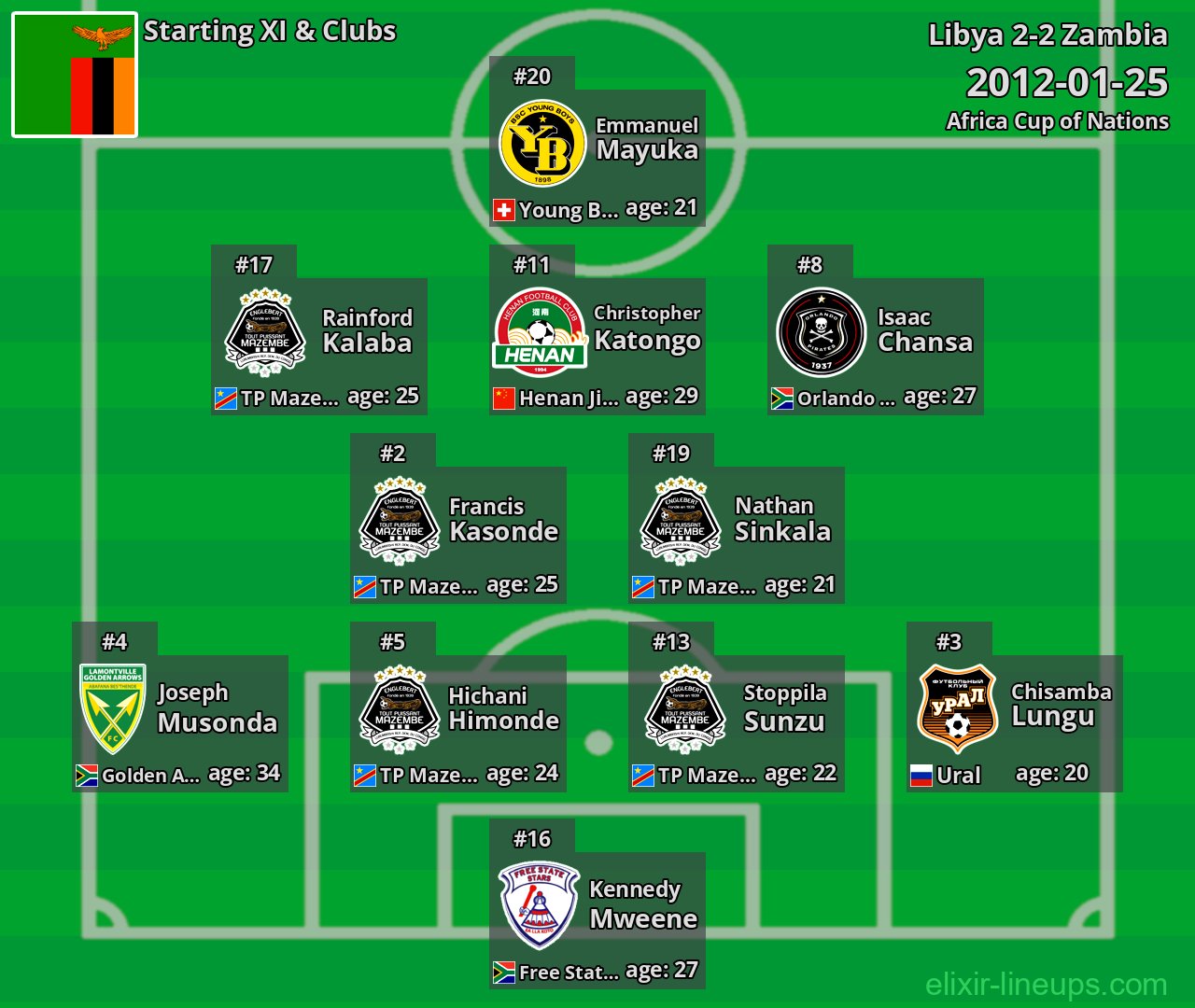 Zambia Starting XI 2012-01-25