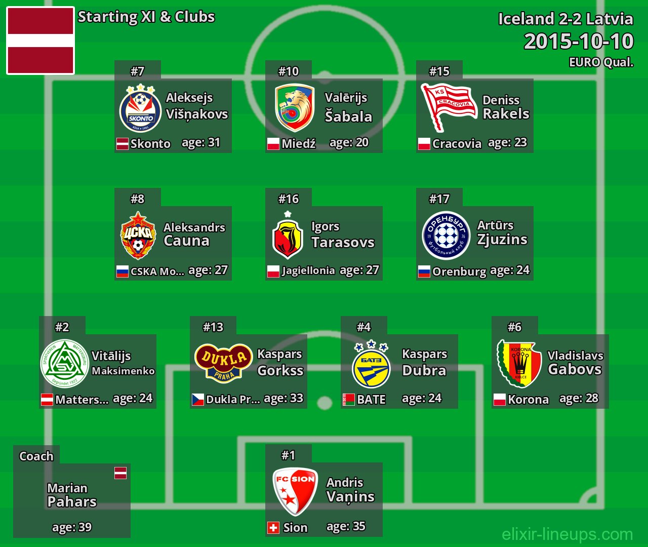 Latvia Starting XI 2015-10-10