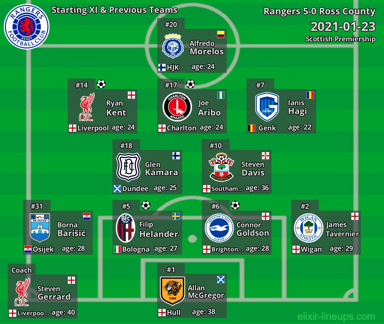 Rangers Starting XI & Previous Teams 2021-01-23
