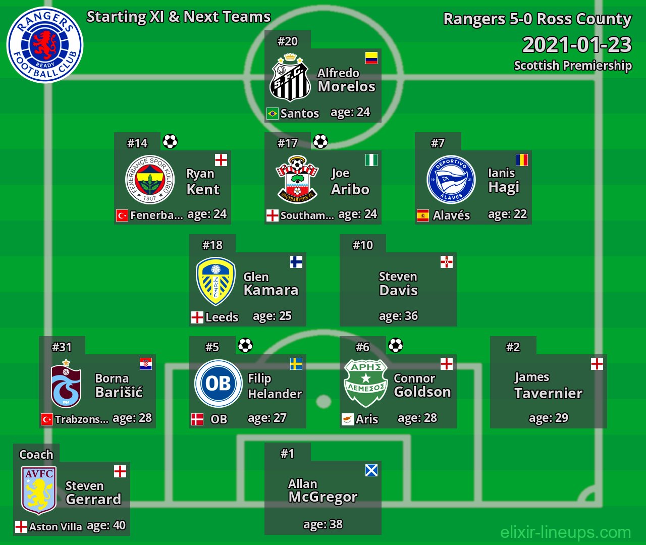 Rangers Starting XI & Next Teams 2021-01-23