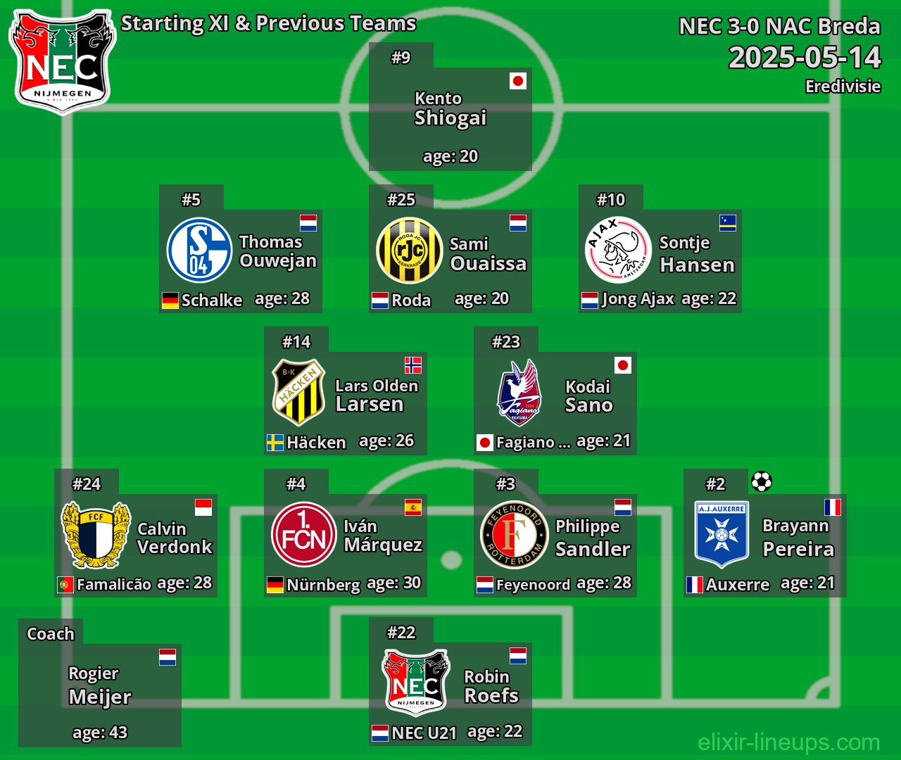 NEC Starting XI & Previous Teams 2025-05-14